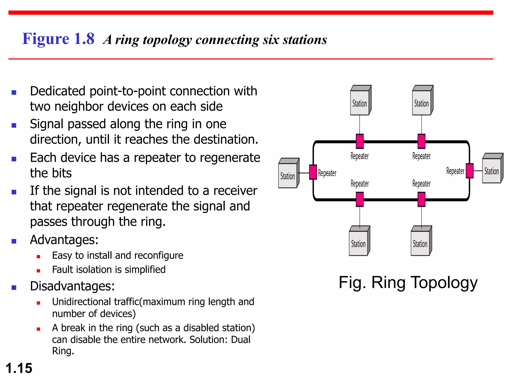 1.15 Figure 1.8 A ring topology connecting six stations Fig. Ring Topology n Dedicated point-to-point connection with two neighbor devices on each side n Signal passed along the ring in one direction, until it reaches the destination. n Each device has a repeater to regenerate the bits n If the signal is not intended to a receiver that repeater regenerate the signal and passes through the ring. n Advantages: n Easy to install and reconfigure n Fault isolation is simplified n Disadvantages: n Unidirectional traffic(maximum ring length and number of devices) n A break in the ring (such as a disabled station) can disable the entire network. Solution: Dual Ring. 