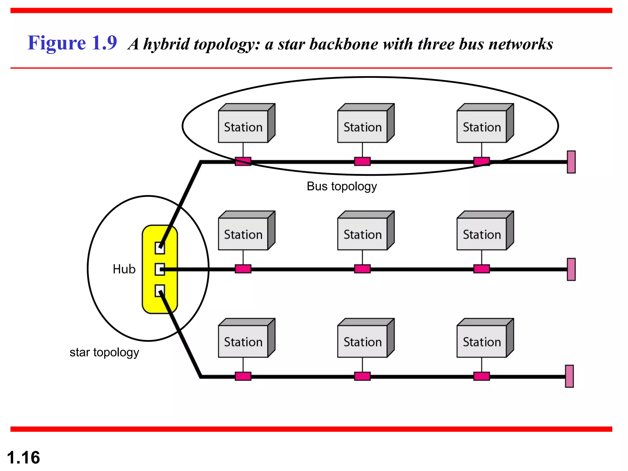 1.16 Figure 1.9 A hybrid topology: a star backbone with three bus networks Bus topology star topology 