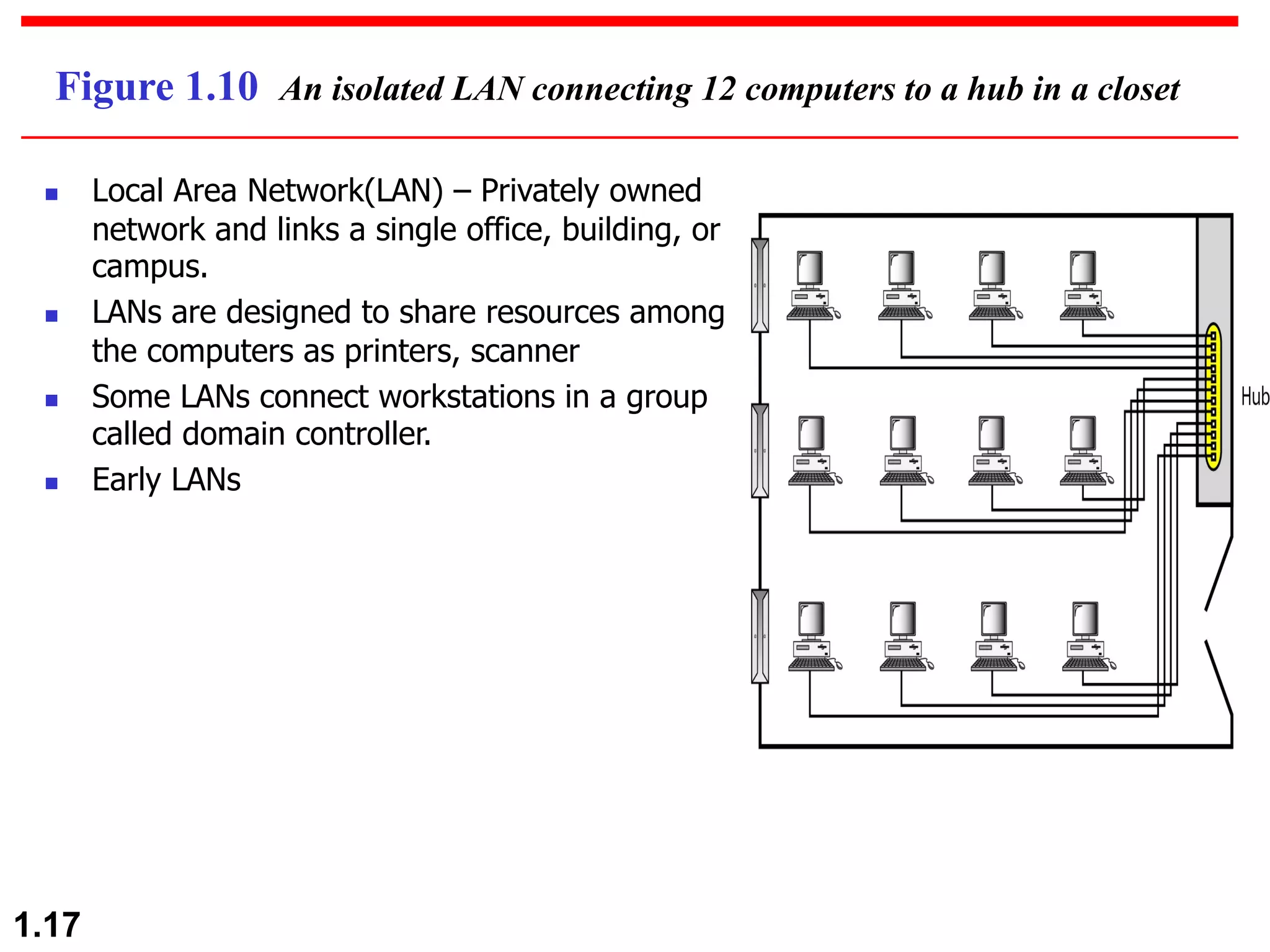 1.17 Figure 1.10 An isolated LAN connecting 12 computers to a hub in a closet n Local Area Network(LAN) – Privately owned network and links a single office, building, or campus. n LANs are designed to share resources among the computers as printers, scanner n Some LANs connect workstations in a group called domain controller. n Early LANs 