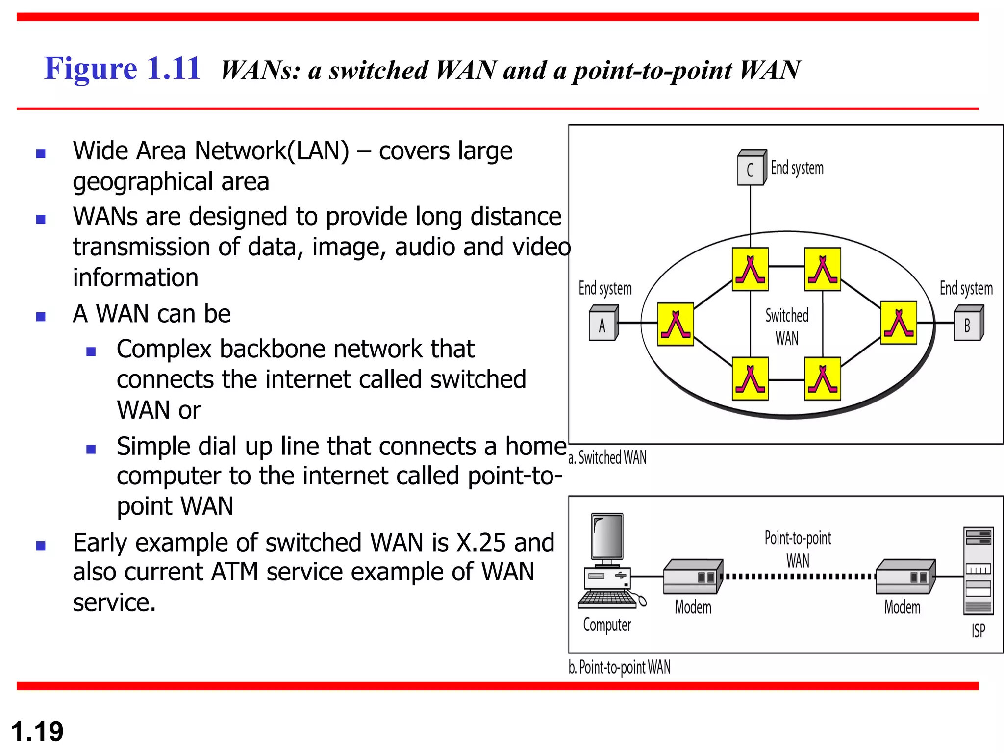 1.19 Figure 1.11 WANs: a switched WAN and a point-to-point WAN n Wide Area Network(LAN) – covers large geographical area n WANs are designed to provide long distance transmission of data, image, audio and video information n A WAN can be n Complex backbone network that connects the internet called switched WAN or n Simple dial up line that connects a home computer to the internet called point-to- point WAN n Early example of switched WAN is X.25 and also current ATM service example of WAN service. 