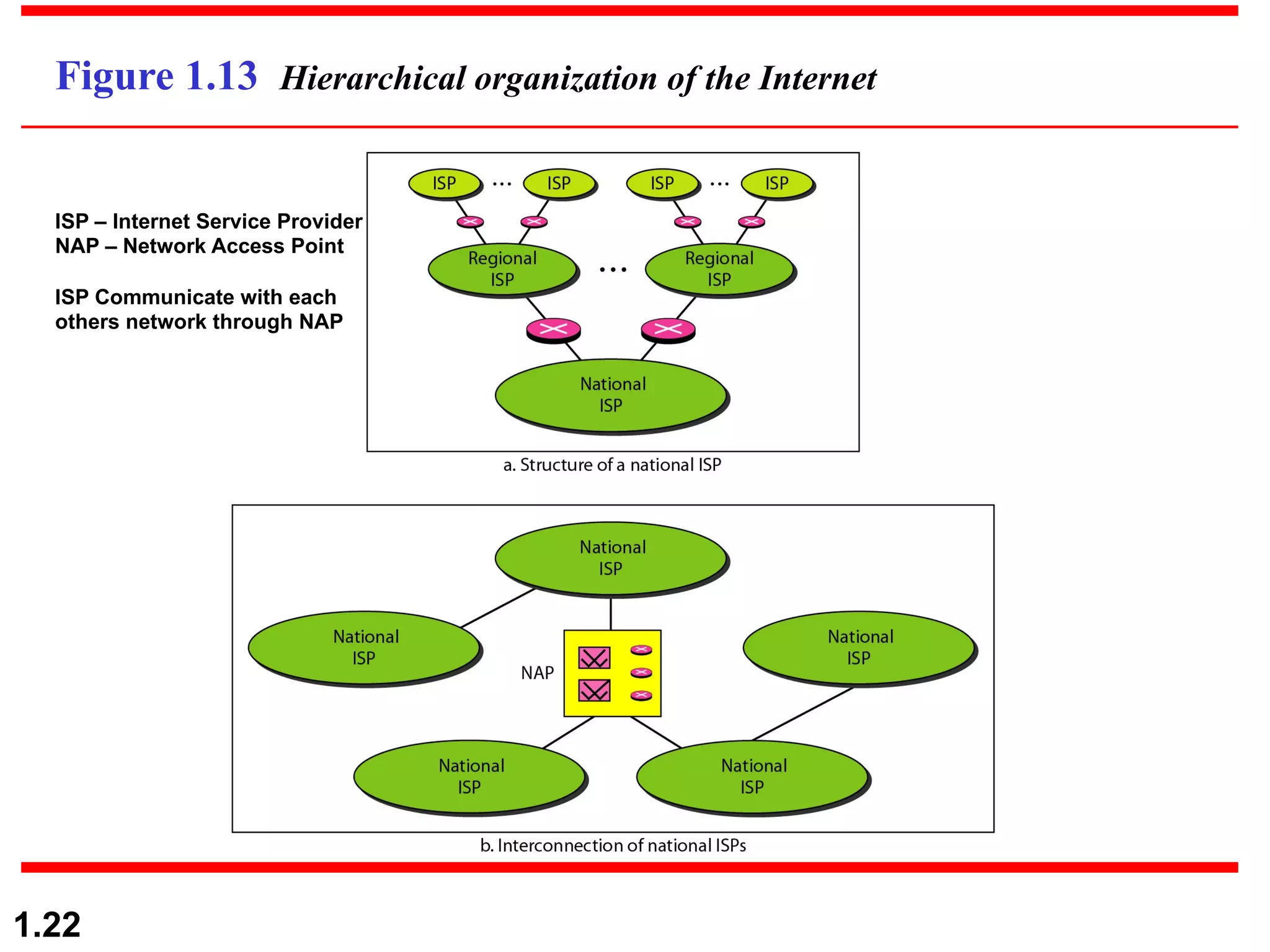 1.22 Figure 1.13 Hierarchical organization of the Internet ISP – Internet Service Provider NAP – Network Access Point ISP Communicate with each others network through NAP 