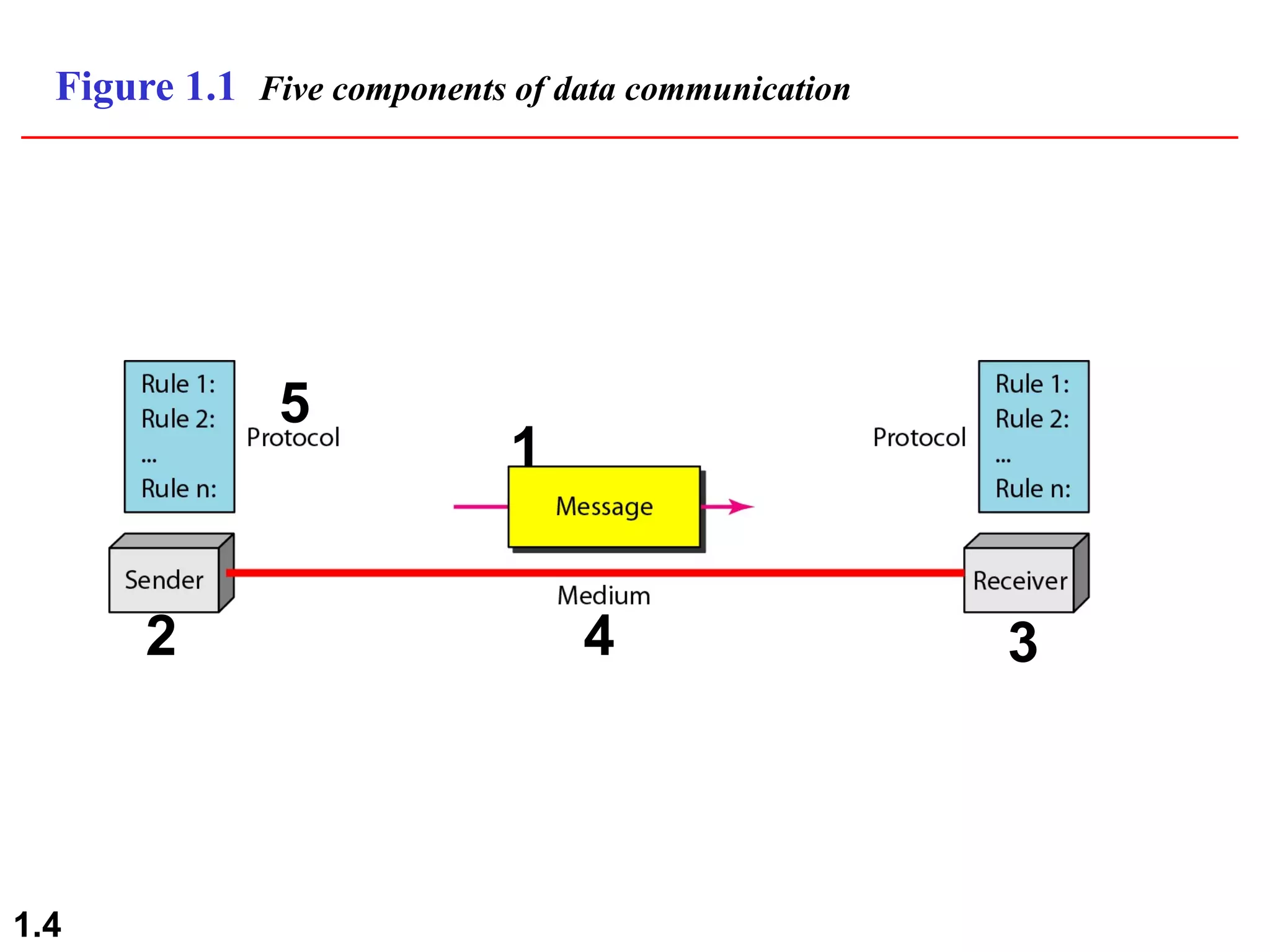 1.4 Figure 1.1 Five components of data communication 1 2 3 4 5 
