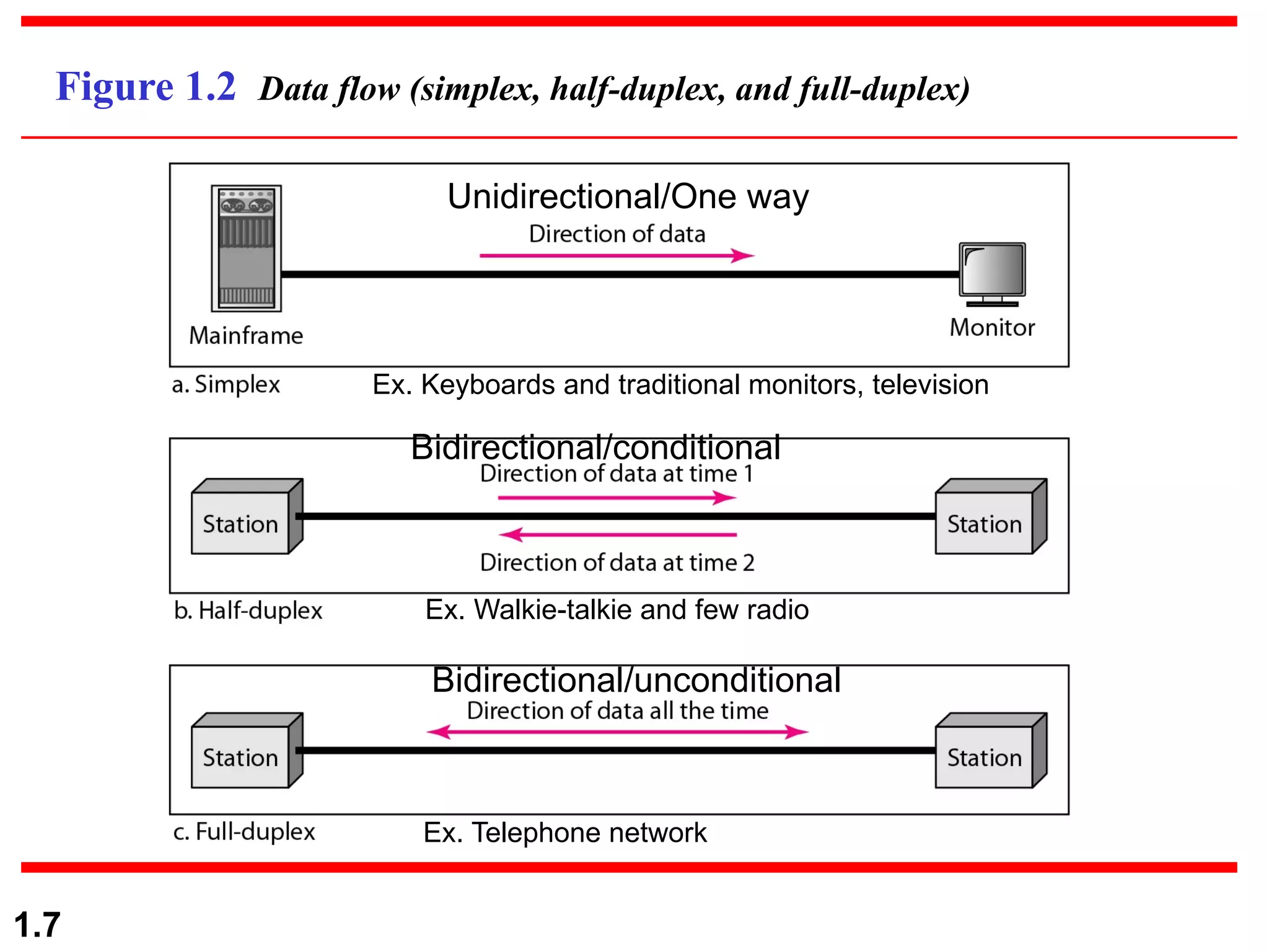 1.7 Figure 1.2 Data flow (simplex, half-duplex, and full-duplex) Unidirectional/One way Ex. Keyboards and traditional monitors, television Ex. Walkie-talkie and few radio Ex. Telephone network Bidirectional/unconditional Bidirectional/conditional 