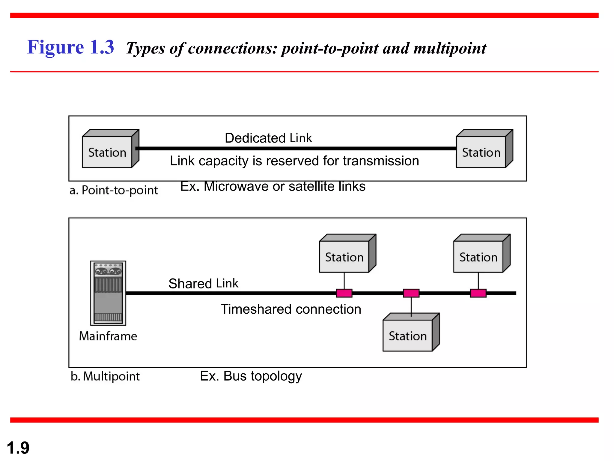 1.9 Figure 1.3 Types of connections: point-to-point and multipoint Dedicated Link capacity is reserved for transmission Shared Ex. Microwave or satellite links Timeshared connection Ex. Bus topology 