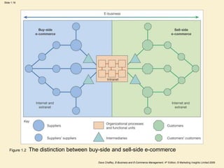 Dave Chaffey, E-Business and E-Commerce Management, 4th Edition, © Marketing Insights Limited 2009
Slide 1.18
Figure 1.2 The distinction between buy-side and sell-side e-commerce
 