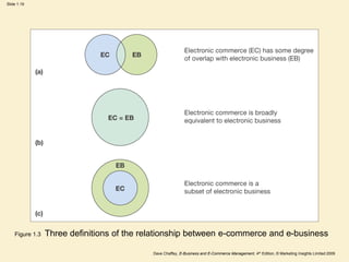 Dave Chaffey, E-Business and E-Commerce Management, 4th Edition, © Marketing Insights Limited 2009
Slide 1.19
Figure 1.3 Three definitions of the relationship between e-commerce and e-business
 