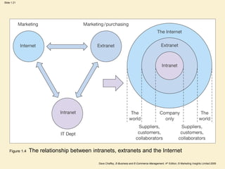 Dave Chaffey, E-Business and E-Commerce Management, 4th Edition, © Marketing Insights Limited 2009
Slide 1.21
Figure 1.4 The relationship between intranets, extranets and the Internet
 