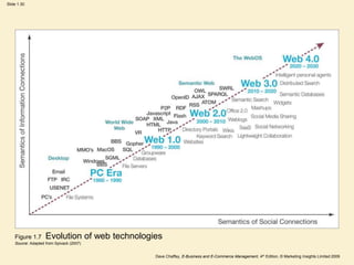 Dave Chaffey, E-Business and E-Commerce Management, 4th Edition, © Marketing Insights Limited 2009
Slide 1.30
Figure 1.7 Evolution of web technologies
Source: Adapted from Spivack (2007)
 