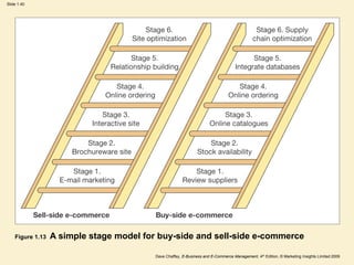 Dave Chaffey, E-Business and E-Commerce Management, 4th Edition, © Marketing Insights Limited 2009
Slide 1.40
Figure 1.13 A simple stage model for buy-side and sell-side e-commerce
 