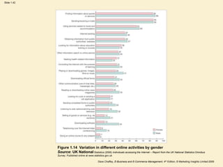 Dave Chaffey, E-Business and E-Commerce Management, 4th Edition, © Marketing Insights Limited 2009
Slide 1.42
Figure 1.14 Variation in different online activities by gender
Source: UK National Statistics (2006) Individuals accessing the Internet – Report from the UK National Statistics Omnibus
Survey. Published online at www.statistics.gov.uk
 