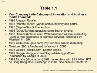 Dave Chaffey, E-Business and E-Commerce Management, 4th Edition, © Marketing Insights Limited 2009
Slide 1.7
Table 1.1
• Year Company / site Category of innovation and business
model Founded:
• 1994 Amazon Retailer.
• 1995 (March) Yahoo! (yahoo.com) Directory and portal.
• 1995 (Sept) eBay Online auction.
• 1995 (Dec) AltaVista (altavista.com) Search engine.
• 1996 Hotmail (hotmail.com) Web-based e-mail,Viral marketing
(using e-mail signatures to promote service),Purchased by
Microsoft in 1997.
• 1998 GoTo.com (goto.com) Pay-per-click search marketing.
• Overture (2001) Purchased by Yahoo! in 2003.
• 1998 Google (google.com) Search engine.
• 1999 Blogger (blogger.com) Blog publishing platform
Purchased by Google in 2003.
• 1999 Alibaba (alibaba.com) B2B marketplace with $1.7 billion IPO
on Hong Kong stock exchange in 2007. See case in Chapter 2.
 