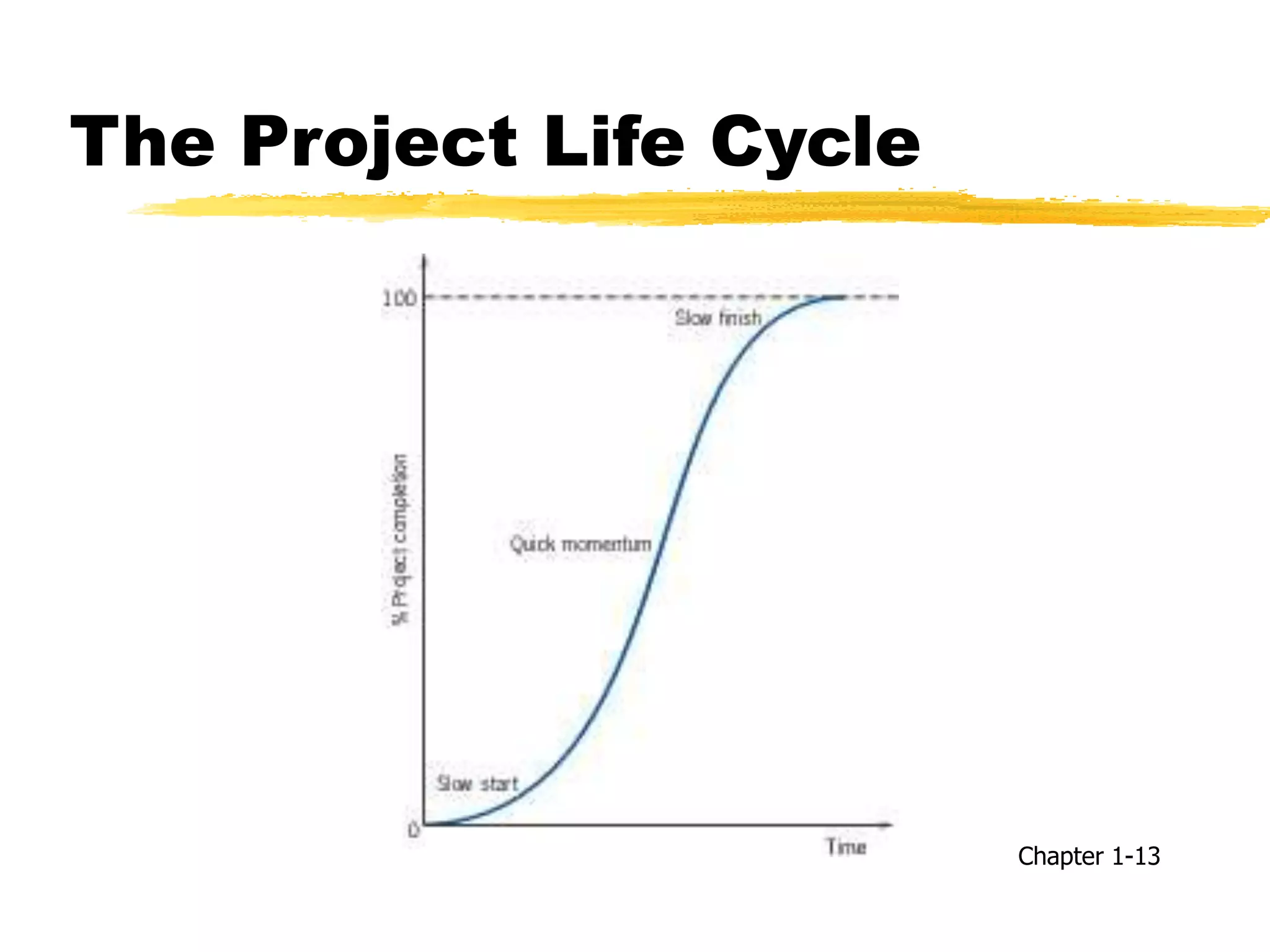 The Project Life Cycle
Chapter 1-13
 