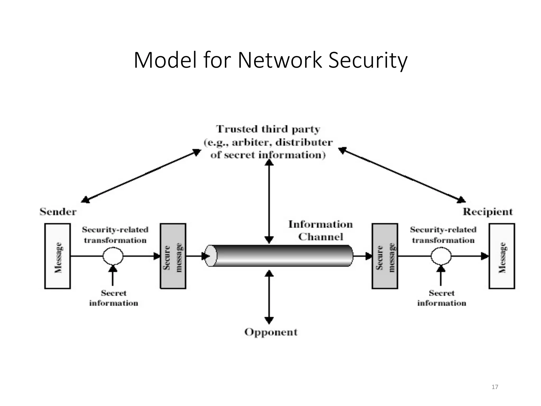 Model for Network Security
17
 
