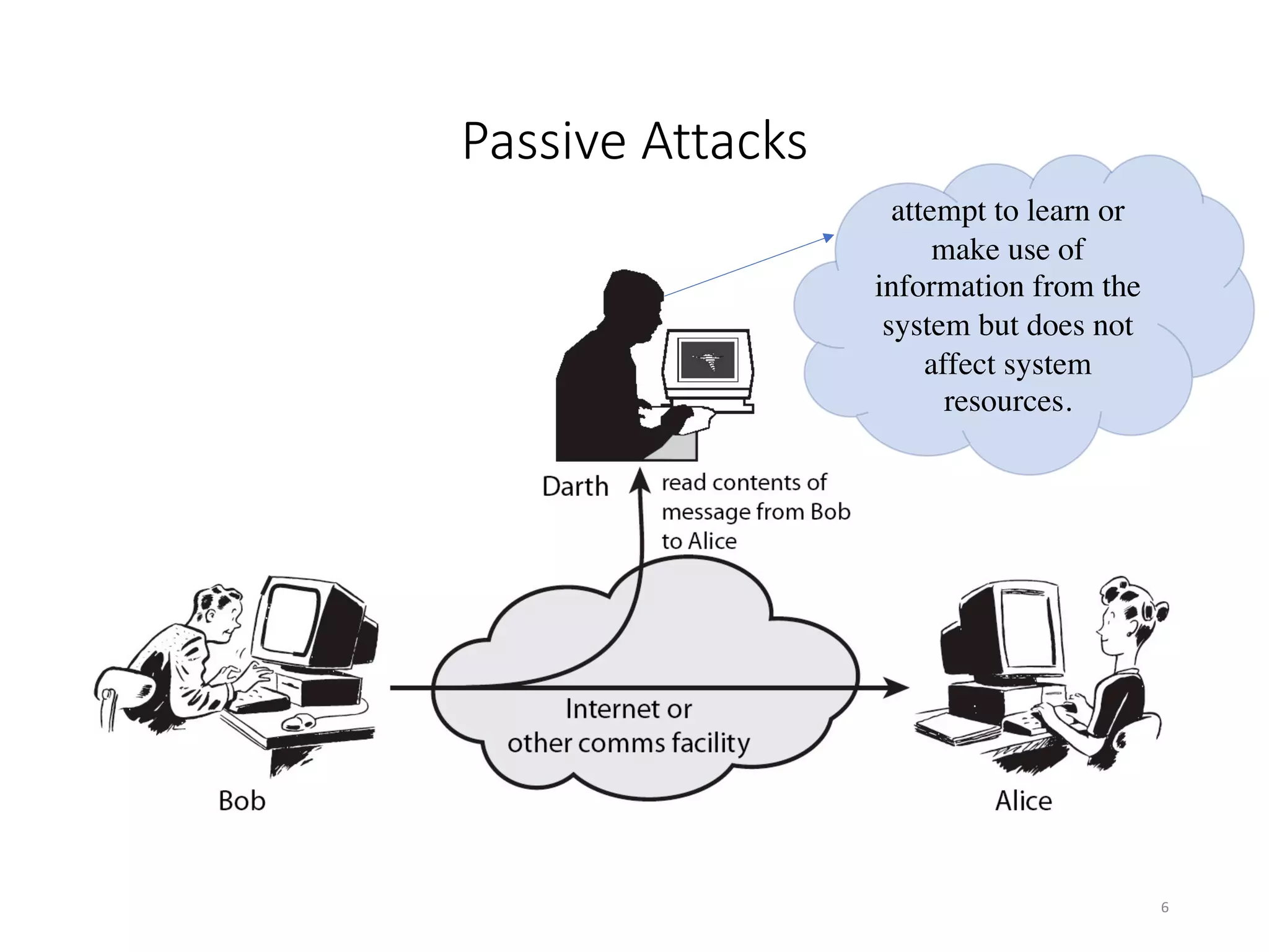 Passive Attacks
6
attempt to learn or
make use of
information from the
system but does not
affect system
resources.
 