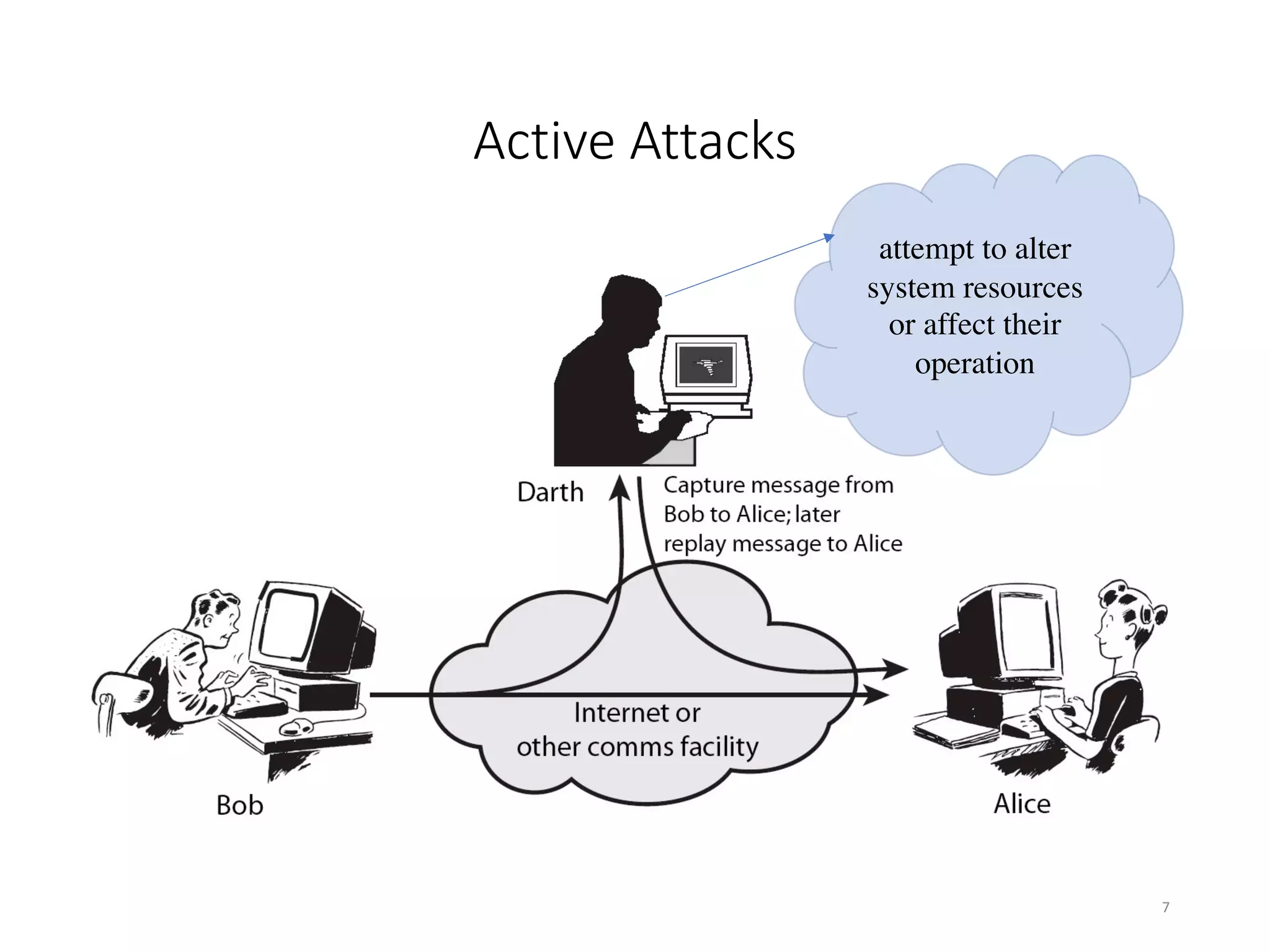 Active Attacks
7
attempt to alter
system resources
or affect their
operation
 
