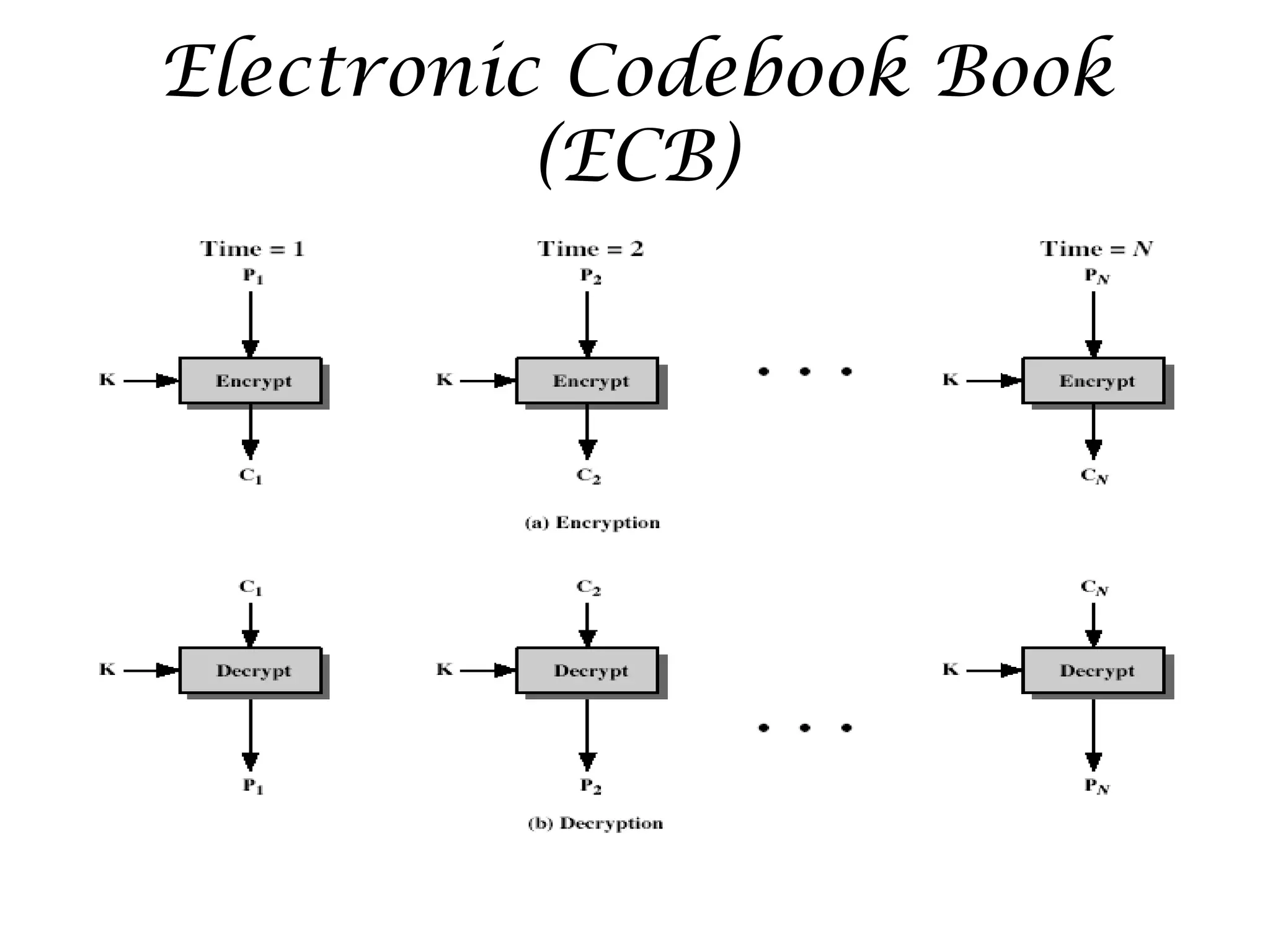Electronic Codebook Book
(ECB)
 