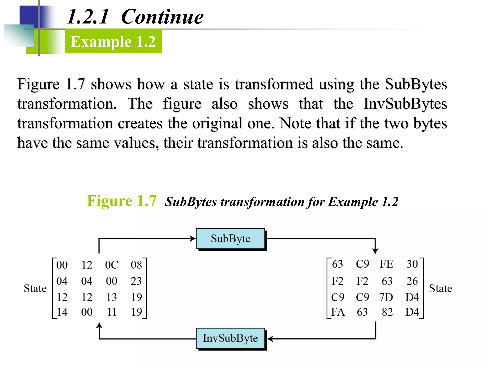 1.2.1 Continue
Example 1.2
Figure 1.7 shows how a state is transformed using the SubBytes
transformation. The figure also shows that the InvSubBytes
transformation creates the original one. Note that if the two bytes
have the same values, their transformation is also the same.
Figure 1.7 SubBytes transformation for Example 1.2
 