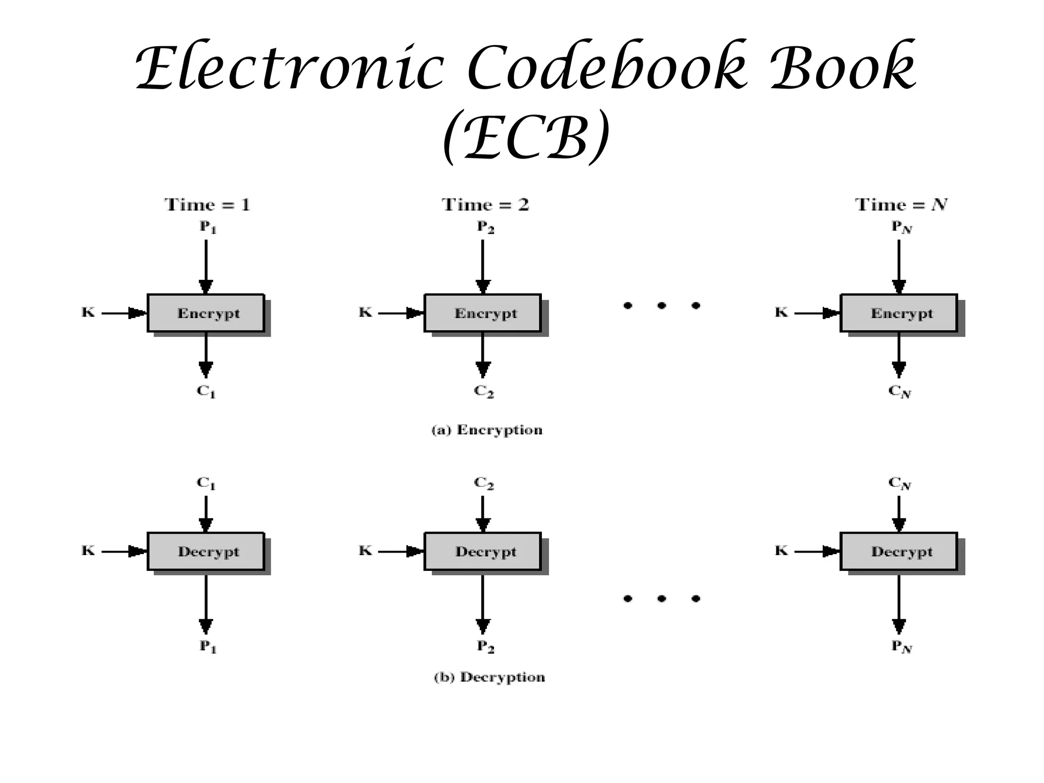 Electronic Codebook Book
(ECB)
 