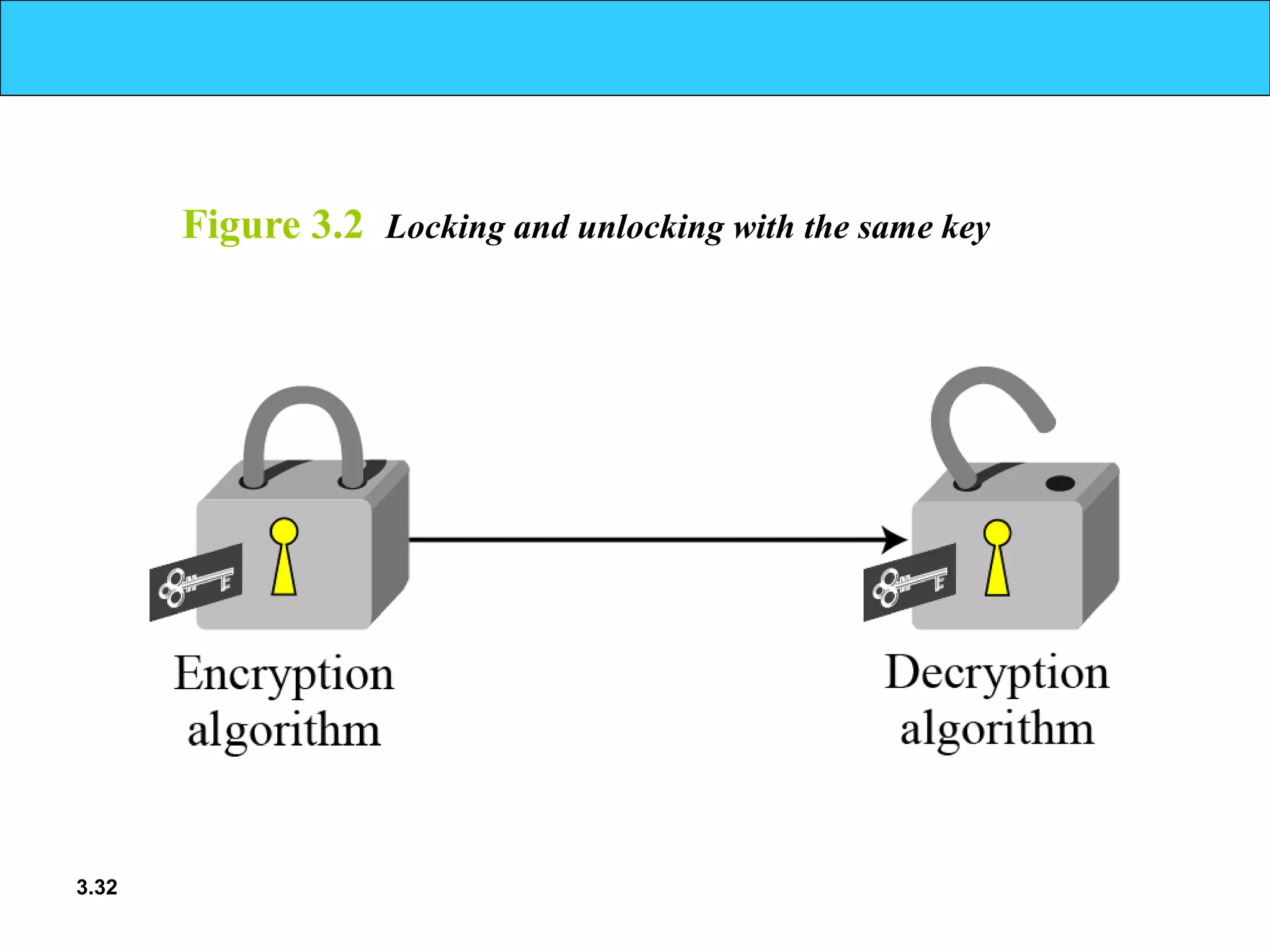 3.32
Figure 3.2 Locking and unlocking with the same key
 