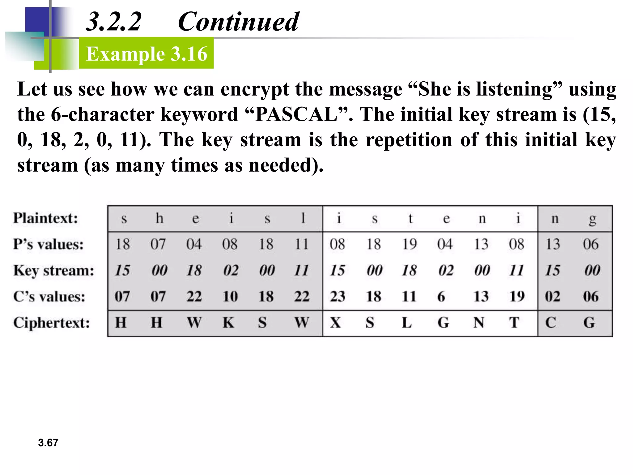 3.67
3.2.2 Continued
Let us see how we can encrypt the message “She is listening” using
the 6-character keyword “PASCAL”. The initial key stream is (15,
0, 18, 2, 0, 11). The key stream is the repetition of this initial key
stream (as many times as needed).
Example 3.16
 