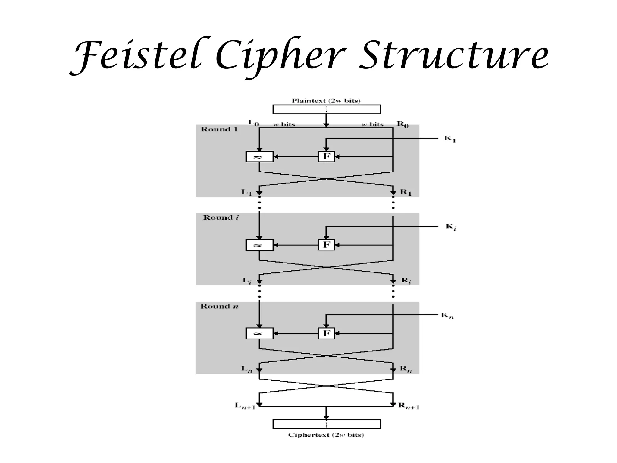 Feistel Cipher Structure
 