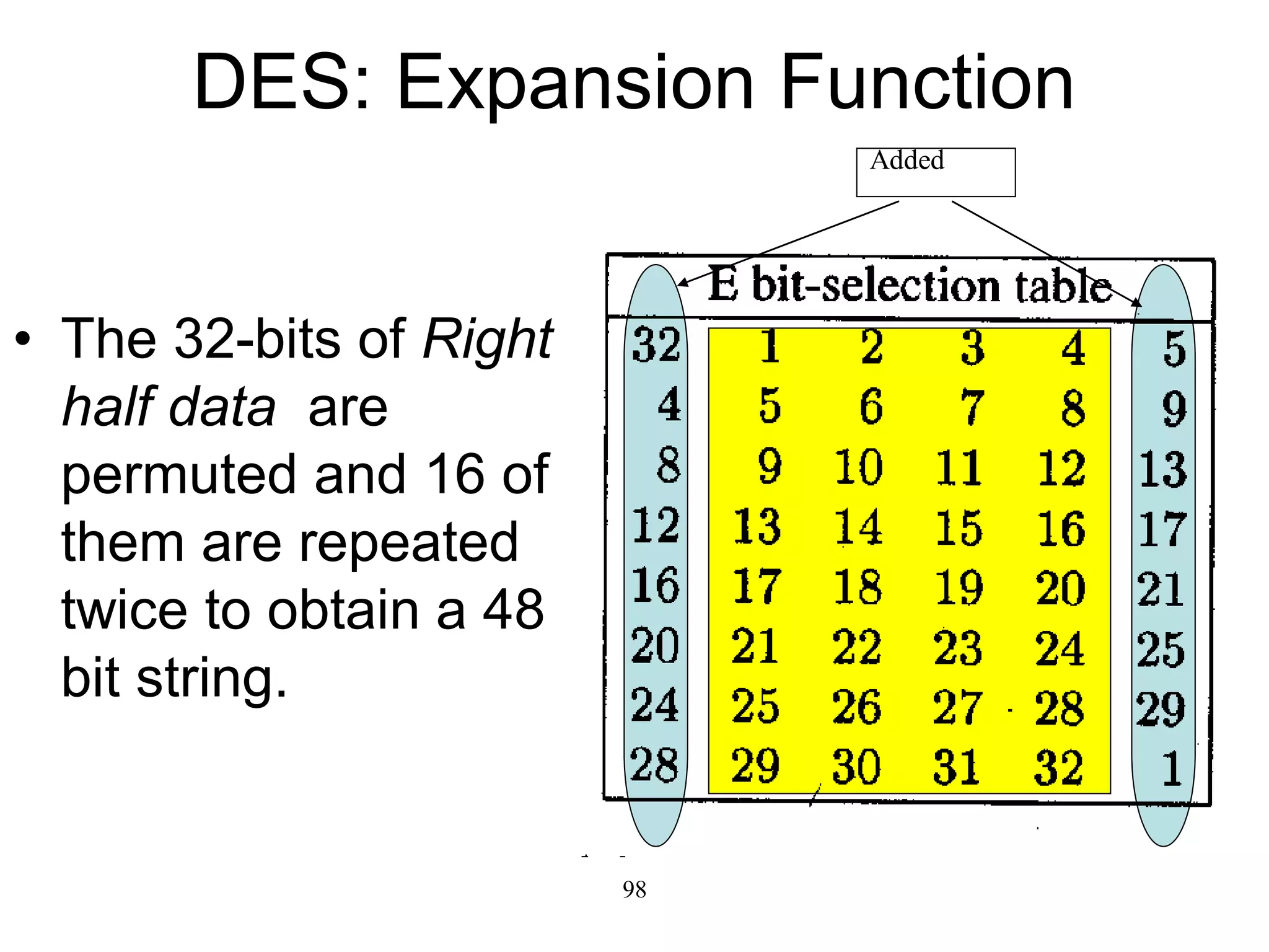 98
DES: Expansion Function
• The 32-bits of Right
half data are
permuted and 16 of
them are repeated
twice to obtain a 48
bit string.
Added
 