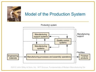 Model of the Production System
©2012 John Wiley & Sons, Inc. M P Groover, Fundamentals of Modern Manufacturing 5/e
 