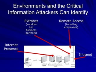 Environments and the Critical
Information Attackers Can Identify
Internet
Presence
Intranet
Remote Access
(travelling
employees)
Extranet
(vendors
and
business
partners)
 