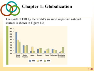 1 - 20
Chapter 1: Globalization
The stock of FDI by the world’s six most important national
sources is shown in Figure 1.2.
 