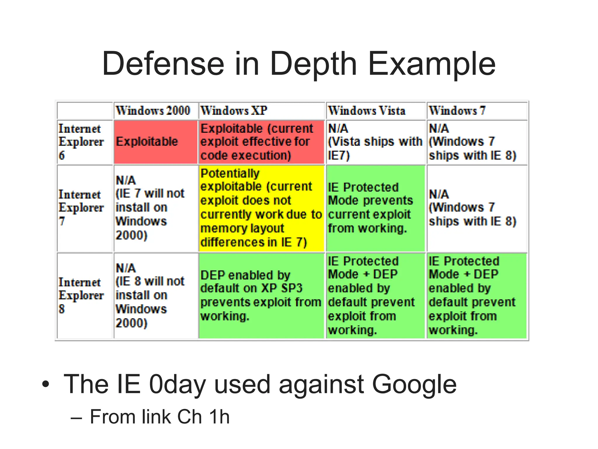 Defense in Depth Example
• The IE 0day used against Google
– From link Ch 1h
 