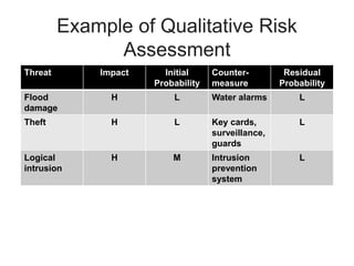Example of Qualitative Risk
Assessment
Threat Impact Initial
Probability
Counter-
measure
Residual
Probability
Flood
damage
H L Water alarms L
Theft H L Key cards,
surveillance,
guards
L
Logical
intrusion
H M Intrusion
prevention
system
L
 