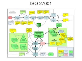 ISO 27001
 
