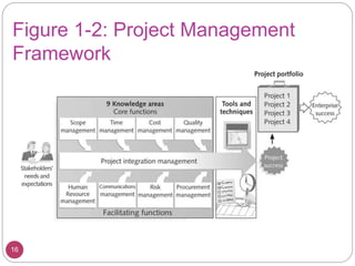 Figure 1-2: Project Management
Framework
16
 