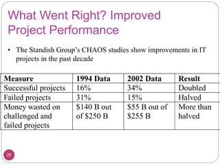 What Went Right? Improved
Project Performance
• The Standish Group’s CHAOS studies show improvements in IT
projects in the past decade
Measure 1994 Data 2002 Data Result
Successful projects 16% 34% Doubled
Failed projects 31% 15% Halved
Money wasted on
challenged and
failed projects
$140 B out
of $250 B
$55 B out of
$255 B
More than
halved
20
 