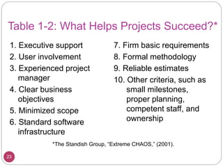 Table 1-2: What Helps Projects Succeed?*
1. Executive support
2. User involvement
3. Experienced project
manager
4. Clear business
objectives
5. Minimized scope
6. Standard software
infrastructure
7. Firm basic requirements
8. Formal methodology
9. Reliable estimates
10. Other criteria, such as
small milestones,
proper planning,
competent staff, and
ownership
*The Standish Group, “Extreme CHAOS,” (2001).
23
 