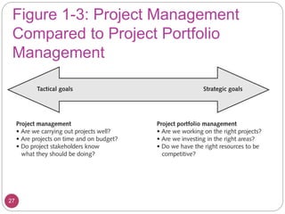 Figure 1-3: Project Management
Compared to Project Portfolio
Management
27
 