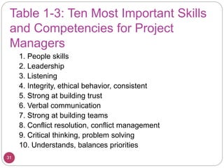 Table 1-3: Ten Most Important Skills
and Competencies for Project
Managers
1. People skills
2. Leadership
3. Listening
4. Integrity, ethical behavior, consistent
5. Strong at building trust
6. Verbal communication
7. Strong at building teams
8. Conflict resolution, conflict management
9. Critical thinking, problem solving
10. Understands, balances priorities
31
 