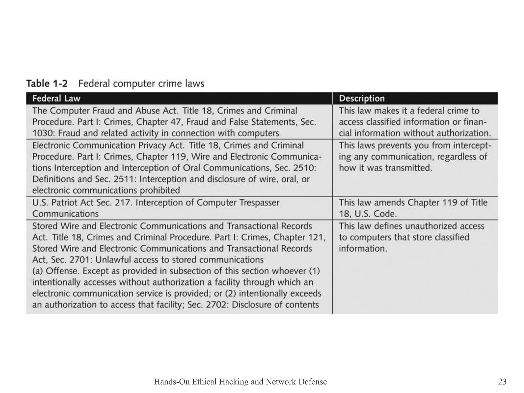 Hands-On Ethical Hacking and Network Defense 23
 