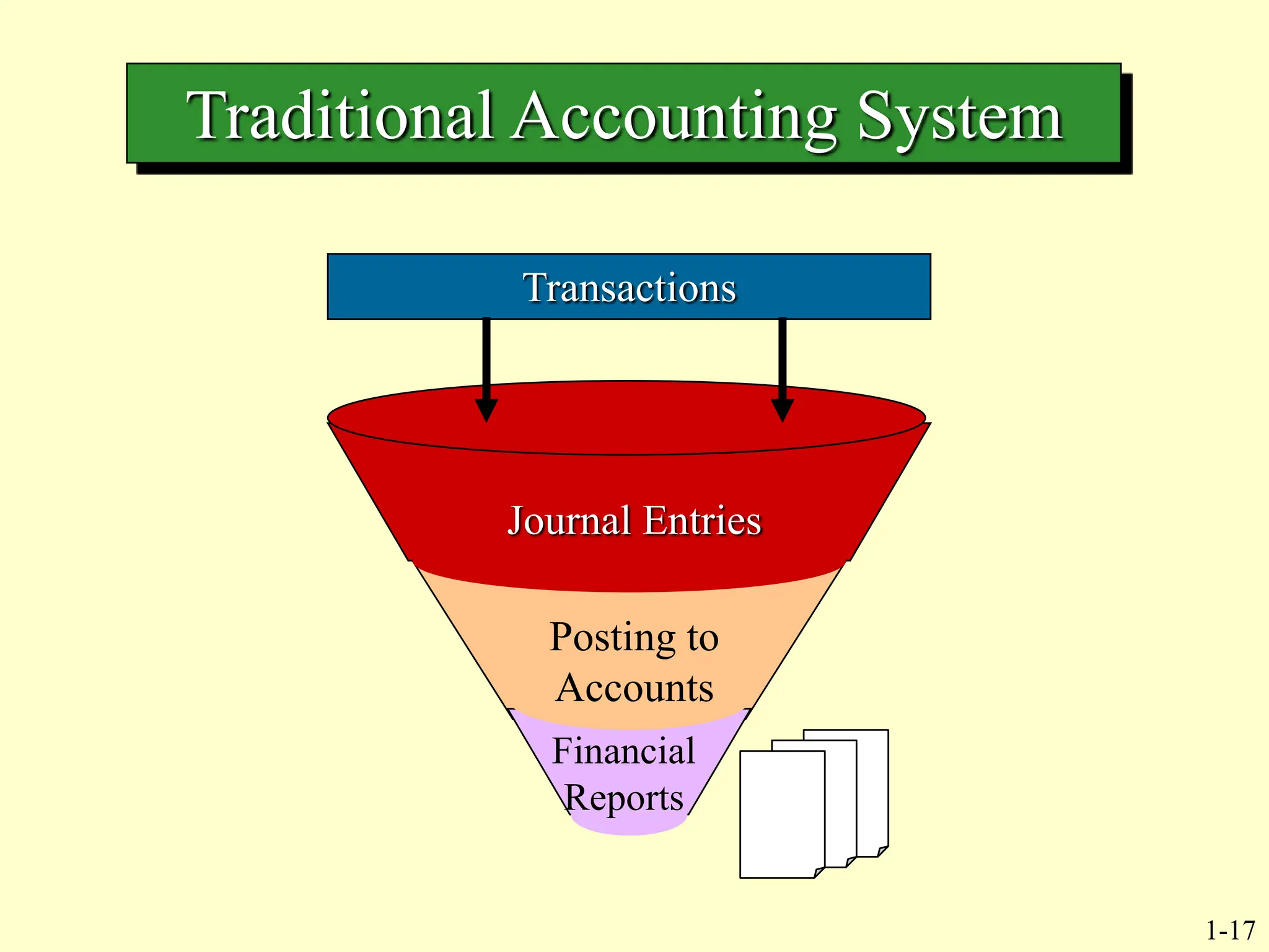 1-17
Journal Entries
Posting to
Accounts
Financial
Reports
Transactions
Traditional Accounting System
 