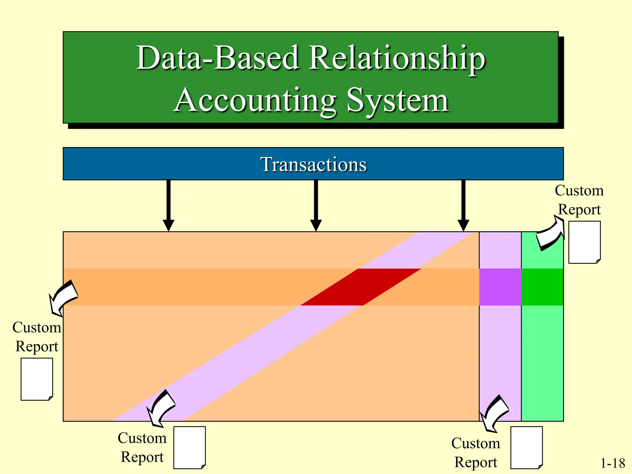 1-18
Transactions
Data-Based Relationship
Accounting System
Custom
Report
Custom
Report
Custom
Report
Custom
Report
 