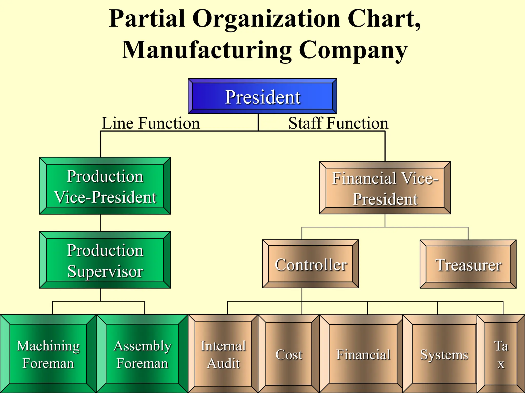 1-20
Partial Organization Chart,
Manufacturing Company
President
Line Function Staff Function
Financial Vice-
President
Controller Treasurer
Internal
Audit
Cost Financial Systems
Ta
x
Production
Vice-President
Production
Supervisor
Assembly
Foreman
Machining
Foreman
 