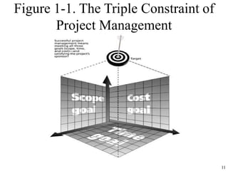 11
Figure 1-1. The Triple Constraint of
Project Management
 