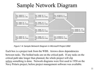 22
Sample Network Diagram
Each box is a project task from the WBS. Arrows show dependencies
between tasks. The bolded tasks are on the critical path. If any tasks on the
critical path take longer than planned, the whole project will slip
unless something is done. Network diagrams were first used in 1958 on the
Navy Polaris project, before project management software was available.
 