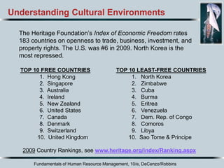Fundamentals of Human Resource Management, 10/e, DeCenzo/Robbins
Understanding Cultural Environments
TOP 10 LEAST-FREE COUNTRIES
1. North Korea
2. Zimbabwe
3. Cuba
4. Burma
5. Eritrea
6. Venezuela
7. Dem. Rep. of Congo
8. Comoros
9. Libya
10. Sao Tome & Principe
The Heritage Foundation’s Index of Economic Freedom rates
183 countries on openness to trade, business, investment, and
property rights. The U.S. was #6 in 2009. North Korea is the
most repressed.
2009 Country Rankings, see www.heritage.org/index/Ranking.aspx
TOP 10 FREE COUNTRIES
1. Hong Kong
2. Singapore
3. Australia
4. Ireland
5. New Zealand
6. United States
7. Canada
8. Denmark
9. Switzerland
10. United Kingdom
 