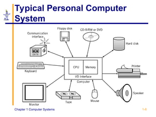 Chapter 1 Computer Systems 1-8
Typical Personal Computer
System
 