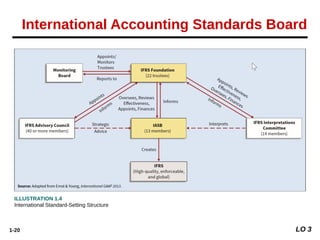 1-20
ILLUSTRATION 1.4
International Standard-Setting Structure
International Accounting Standards Board
LO 3
 