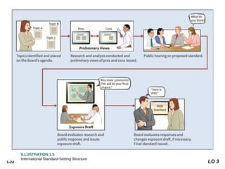 1-24
ILLUSTRATION 1.5
International Standard-Setting Structure
LO 3
 