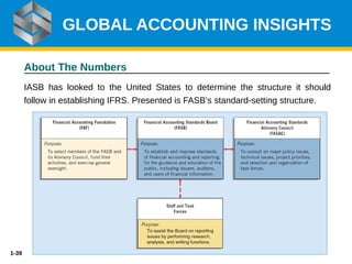 1-39
About The Numbers
IASB has looked to the United States to determine the structure it should
follow in establishing IFRS. Presented is FASB’s standard-setting structure.
GLOBAL ACCOUNTING INSIGHTS
 
