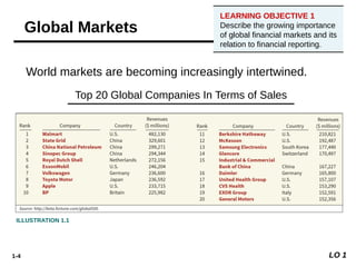 1-4
LEARNING OBJECTIVE 1
Describe the growing importance
of global financial markets and its
relation to financial reporting.
Global Markets
World markets are becoming increasingly intertwined.
Top 20 Global Companies In Terms of Sales
LO 1
ILLUSTRATION 1.1
 