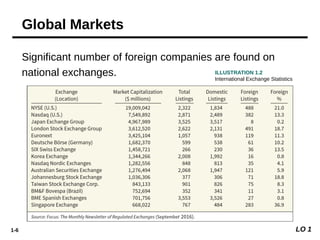 1-6
Significant number of foreign companies are found on
national exchanges. ILLUSTRATION 1.2
International Exchange Statistics
LO 1
Global Markets
 